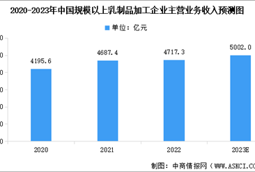 2023年中國乳制品產量及規模以上乳制品加工企業主營業務收入預測分析（圖）