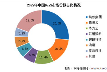 2023年中国BaaS市场规模及竞争格局预测分析（图）