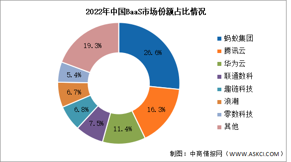 2023年中国BaaS市场规模及竞争格局预测分析（图）