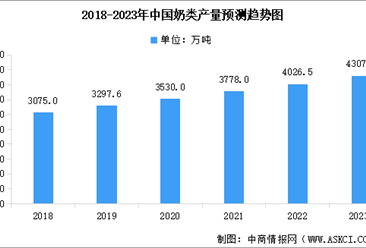 2022年中國奶類產量首次突破4000萬噸大關 位居全球第四（圖）