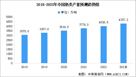 2022年中国奶类产量首次突破4000万吨大关 位居全球第四（图）