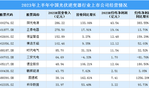 2023年上半年中国光伏逆变器行业重点上市公司经营情况对比分析（图）