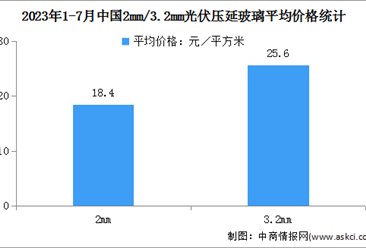 2023年1-7月中国光伏压延玻璃行业运行情况：产量同比增加67%（图）
