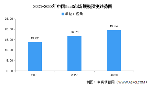 2023年中国BaaS市场规模及应用领域预测分析（图）