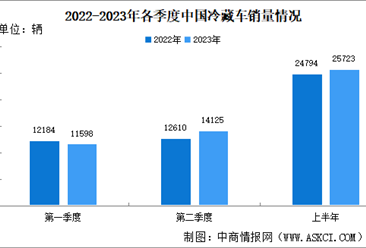 2023年上半年中国冷藏车销售细分市场分析：轻卡销量占比超五成（图）