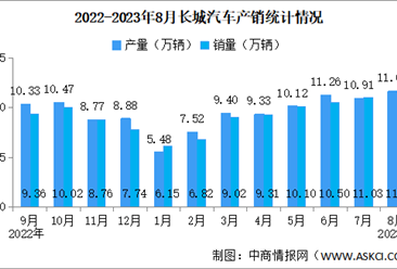 2023年8月长城汽车产销量情况：新能源汽车销量同比增长119.83%（图）