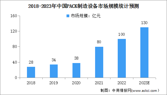 2023年中国锂电设备市场规模及细分市场规模预测分析（图）