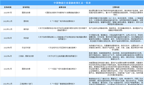 2023年中国物流行业最新政策汇总一览（图）