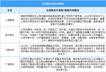 2023年中国光刻胶市场规模及企业布局情况预测分析（图）