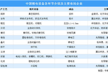 2023年中国锂电设备市场规模及各环节主要布局企业预测分析（图）