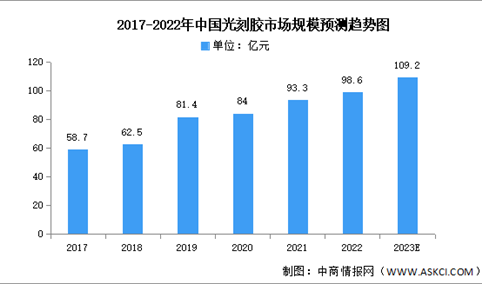 2023年中国光刻胶市场现状及发展前景预测分析（图）