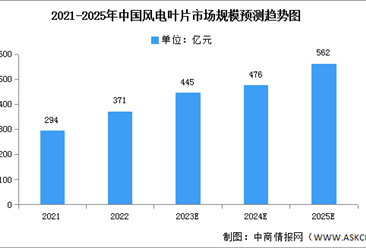 2023年中国风电叶片市场规模预测及竞争格局分析（图）