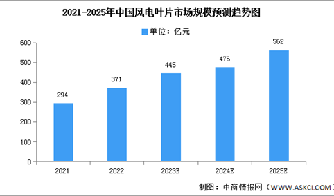 2023年中国风电叶片市场规模预测及竞争格局分析（图）