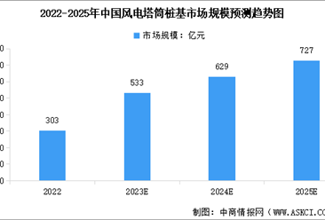2023年中国风电塔筒市场规模预测及竞争格局分析（图）