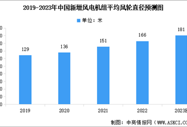 2023年中国风电叶片市场现状预测分析：平均风轮直径增长（图）