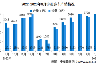 2023年8月宇通客车产销量情况：销量同比增长37.19%（图）