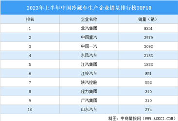 2023年上半年中國冷藏車生產企業銷量排行榜TOP10（附榜單）