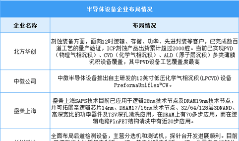 2023年中国半导体设备市场规模及企业布局情况预测分析（图）