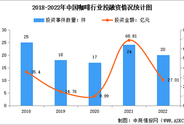 賽道持續火熱 2023年中國咖啡行業投融資情況數據分析（圖）