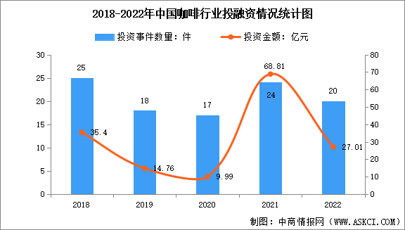 赛道持续火热 2023年中国咖啡行业投融资情况数据分析（图）