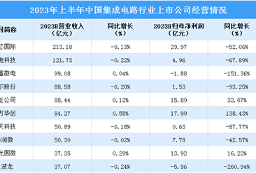 2023年中国集成电路行业市场规模及重点上市公司经营情况对比分析（图）