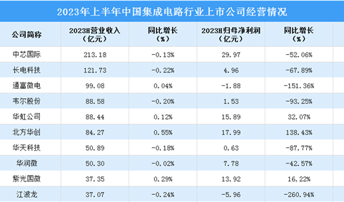 2023年中国集成电路行业市场规模及重点上市公司经营情况对比分析（图）