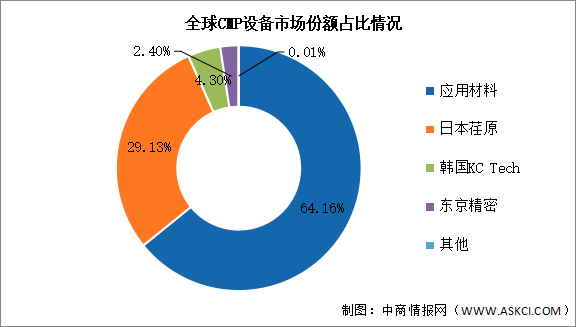 2023年全球CMP設備市場規(guī)模及競爭格局預測分析（圖）