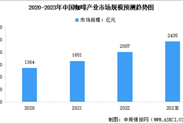 2023年中国咖啡产业市场规模及行业发展前景预测分析（图）