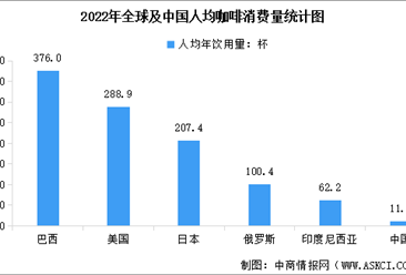 2023年中國咖啡行業市場規模預測及人均消費情況分析（圖）