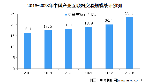 2023年中国产业互联网行业市场交易规模及行业面临的挑战预测分析（图）