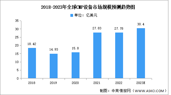 2023年全球CMP设备市场规模及区域分布预测分析（图）