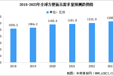 2023年全球方便面需求量预测分析：中国需求居首位（图）