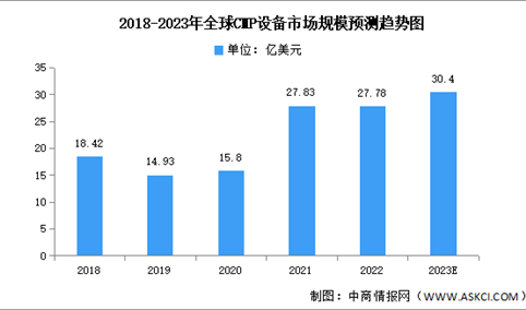 2023年全球及中国CMP设备市场规模预测分析（图）