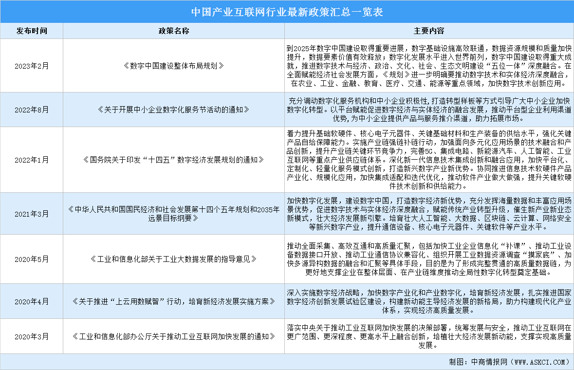 2023年中國產(chǎn)業(yè)互聯(lián)網(wǎng)行業(yè)最新政策匯總一覽（圖）