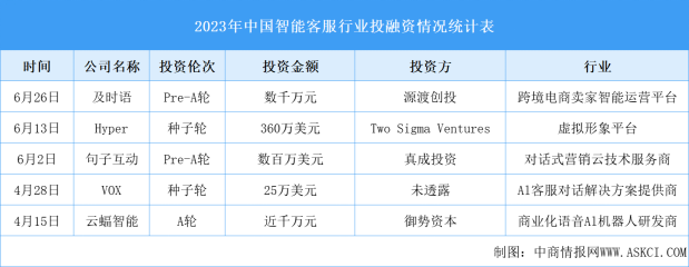 2023年中國(guó)智能客服市場(chǎng)規(guī)模預(yù)測(cè)及行業(yè)投融資分析（圖）