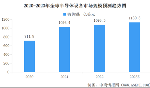 2023年全球半导体设备销售额预测及各国销售占比情况分析（图）
