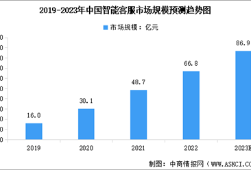 2023年中国智能客服市场规模及行业发展前景预测分析（图）