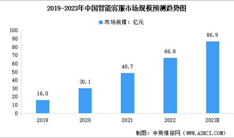 2023年中国智能客服市场现状预测分析：下游应用广泛（图）