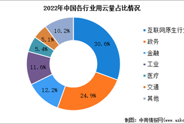 2023年中國云計算市場規模及下游應用預測分析（圖）