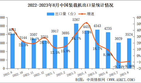 2023年8月中国装载机销量情况：国内市场销量同比下降24.8%（图）