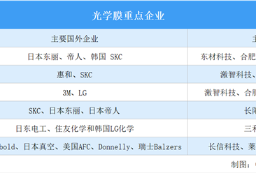 2023年中國光學膜行業重點企業分析（附分布圖）