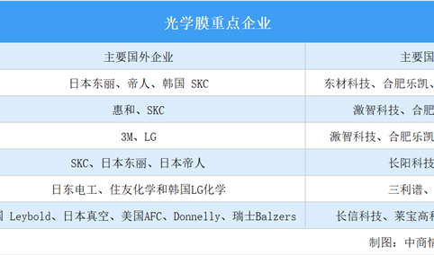 2023年中国光学膜行业重点企业分析（附分布图）