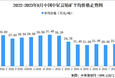 2023年8月中國稀土價格走勢分析：價格指數呈緩慢上行態勢