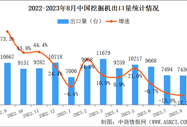 2023年8月中国挖掘机销量情况：国内市场销量同比下降37.7%（图）