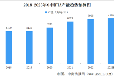 2023年中国PTA产量及产能预测分析（图）