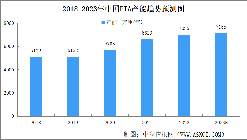 2023年中国PTA产量及产能预测分析（图）
