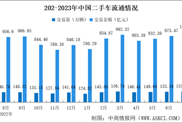 2023年7月中国二手车交易情况：交易量同比增长8.93%（图）
