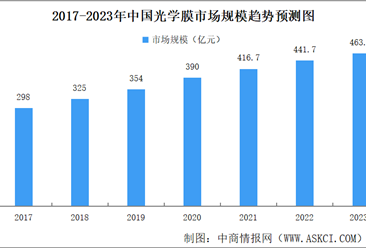2023年中國光學膜行業產量、需求量、市場規模預測分析（圖）