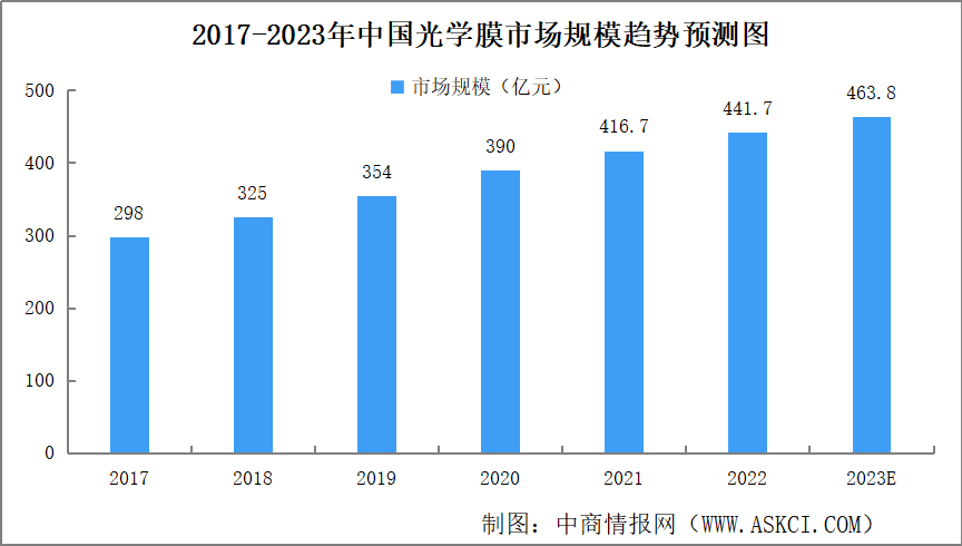 2023年中国光学膜行业产量、需求量、市场规模预测分析（图）