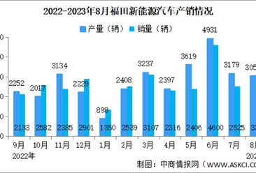 2023年8月福田汽车产销量情况：新能源汽车销量同比增长42.77%（图）
